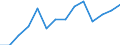 Balance of payments: services debit (EUR million) / Ukraine