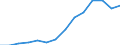 Balance of payments: services debit (EUR million) / Azerbaijan