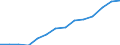 General government consolidated gross debt (EUR million) / Georgia