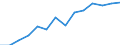 Money supply: M3 (EUR million) / Belarus