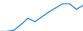 Money supply: M3 (EUR million) / Moldova