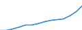 Gross domestic product (current prices) (National currency, million) / Ukraine