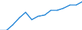 Gross domestic product (current prices) (EUR million) / Armenia