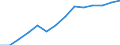 Gross domestic product (current prices) (EUR million) / Georgia