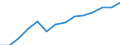 Gross domestic product per capita (current prices) (EUR) / Armenia