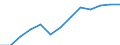 Value of imports (EUR million) / Georgia