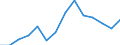 Value of exports (EUR million) / Belarus