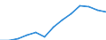 Value of exports (EUR million) / Georgia