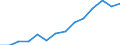 Wert der Einfuhren: SITC 0 (Mio. EUR) / Belarus