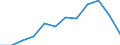 Wert der Einfuhren: SITC 0 (Mio. EUR) / Ukraine