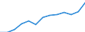 Wert der Einfuhren: SITC 0 (Mio. EUR) / Aserbaidschan