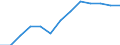 Value of imports: SITC 0 (EUR million) / Georgia