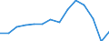 Value of imports: SITC 1 (EUR million) / Belarus