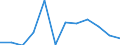 Value of imports: SITC 2 (EUR million) / Ukraine