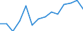 Value of imports: SITC 2 (EUR million) / Armenia