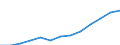 Value of imports: SITC 2 (EUR million) / Georgia