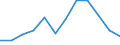 Wert der Einfuhren: SITC 3 (Mio. EUR) / Ukraine