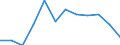 Value of imports: SITC 4 (EUR million) / Ukraine