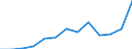 Wert der Einfuhren: SITC 4 (Mio. EUR) / Aserbaidschan