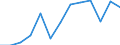 Value of imports: SITC 4 (EUR million) / Georgia