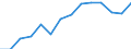 Value of imports: SITC 5 (EUR million) / Belarus