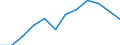 Value of imports: SITC 5 (EUR million) / Ukraine