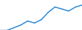 Wert der Einfuhren: SITC 5 (Mio. EUR) / Aserbaidschan