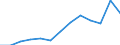 Wert der Einfuhren: SITC 6 (Mio. EUR) / Aserbaidschan