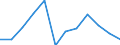 Value of imports: SITC 7 (EUR million) / Ukraine