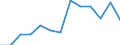 Value of imports: SITC 7 (EUR million) / Azerbaijan