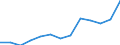 Value of imports: SITC 8 (EUR million) / Azerbaijan