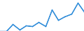 Wert der Einfuhren: SITC 9 (Mio. EUR) / Belarus