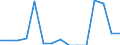 Value of imports: SITC 9 (EUR million) / Moldova