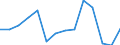 Value of imports: SITC 9 (EUR million) / Armenia