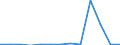 Wert der Einfuhren: SITC 9 (Mio. EUR) / Aserbaidschan