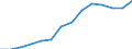 Wert der Ausfuhren: SITC 0 (Mio. EUR) / Belarus