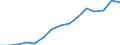 Wert der Ausfuhren: SITC 0 (Mio. EUR) / Moldau