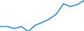 Value of exports: SITC 0 (EUR million) / Georgia