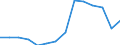 Wert der Ausfuhren: SITC 1 (Mio. EUR) / Belarus