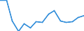 Wert der Ausfuhren: SITC 1 (Mio. EUR) / Moldau