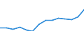 Wert der Ausfuhren: SITC 2 (Mio. EUR) / Belarus