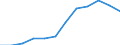 Value of exports: SITC 2 (EUR million) / Ukraine