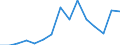 Wert der Ausfuhren: SITC 3 (Mio. EUR) / Moldau