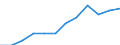 Wert der Ausfuhren: SITC 4 (Mio. EUR) / Ukraine