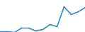 Value of exports: SITC 4 (EUR million) / Georgia