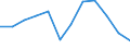 Wert der Ausfuhren: SITC 5 (Mio. EUR) / Ukraine