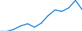 Wert der Ausfuhren: SITC 5 (Mio. EUR) / Georgien