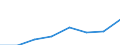 Administrative and support service activities turnover index (NACE Rev. 2 Section N excluding Division 77 and Groups 81.1 and 81.3) (2010 = 100) / Ukraine