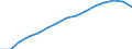 Population: people aged between 15 and 64  as a share of the total population (%) / Belarus