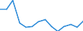 Frühe Schulabgänger - Frauen (%) / Moldau